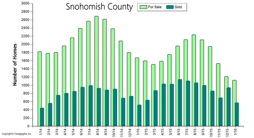 Snohomish Co