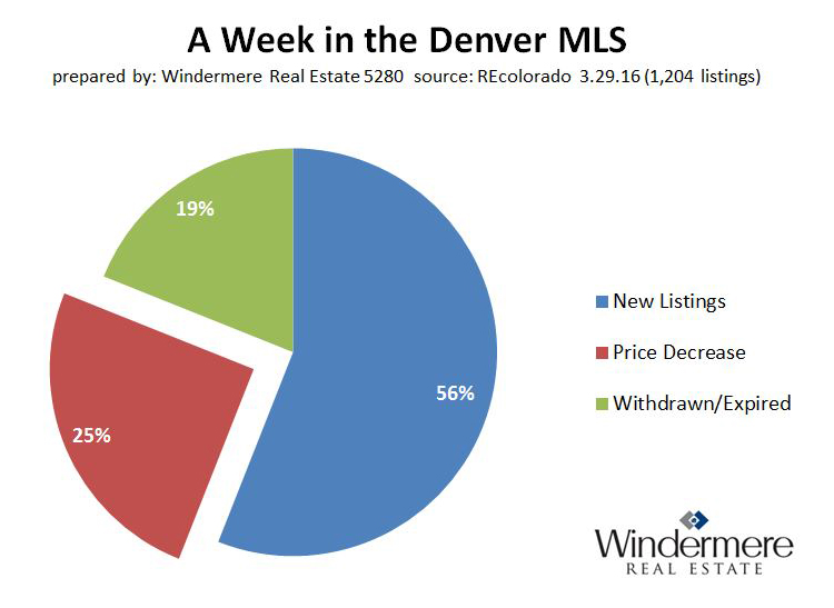 Denver_Colorado_MLS_new_price_reductions_withdrawn_expired_off_market_listings_3-29-2016