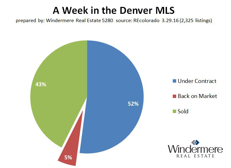 Denver_Colorado_MLS_under_contract_sold_back_on_market_listings_3-29-2016
