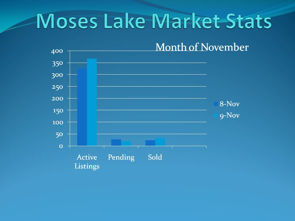 Moses Lake Market Stats Chart Nov 09