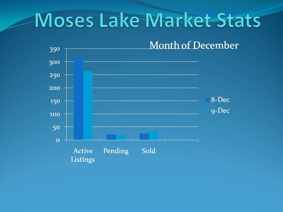 Moses Lake Market Stats Chart Dec