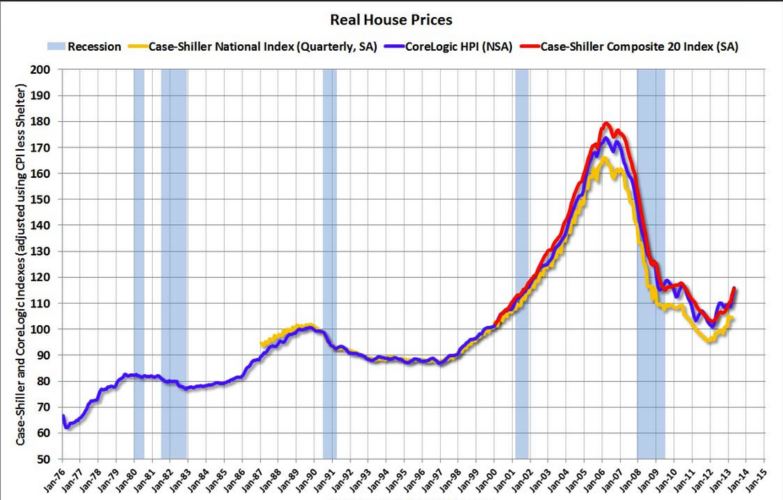 US HOME PRICE CHART 1976 - 2015